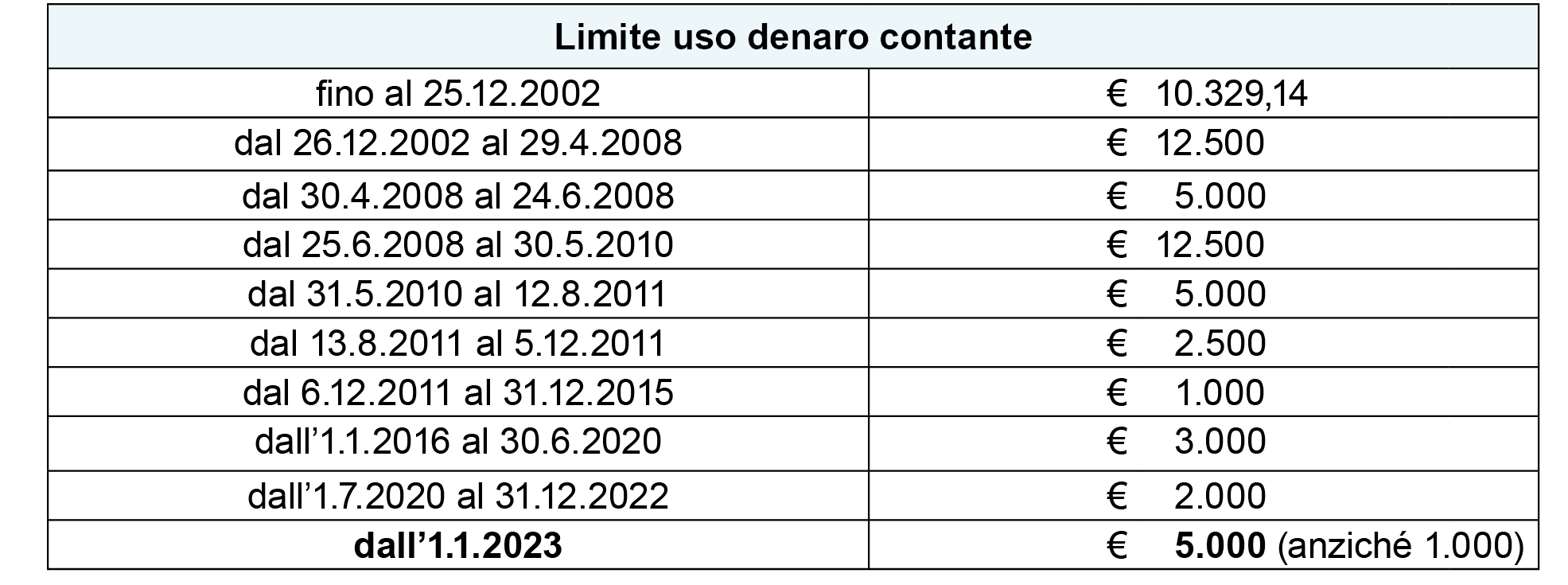 Limite contanti 2023: novità, regole, eccezioni e sanzioni - Danea