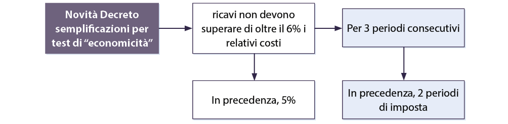 Le Modifiche Al Test Di Commercialit Delle Attivit Degli ETS E Le 